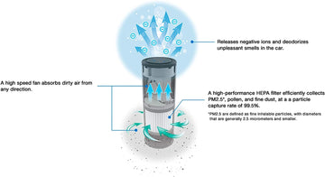 JVC KS-GA100 Portable Air Purifier - USB Power Input for Car and Truck - HEPA Filter with 3-Stage Filtration, Motion Activated Controls, Fits Vehicle Cup Holder